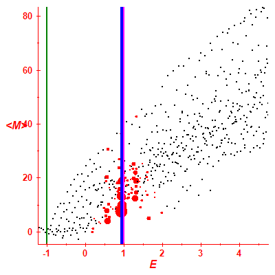 Peres lattice <M>